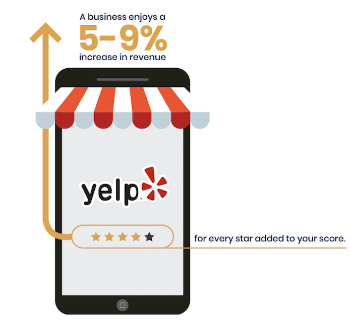 How adding 1 star review more impact the conversion of business