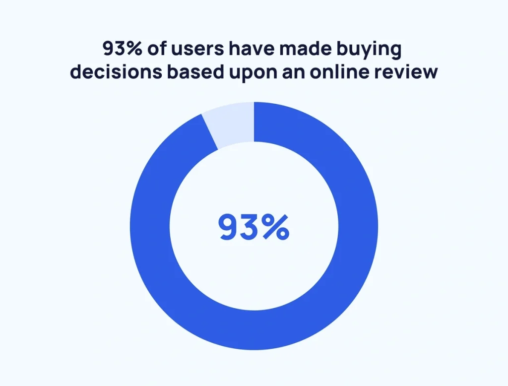 Reviews role on buying decisions