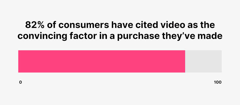 82% of consumers have cited video as the convincing factor in a purchase they've made