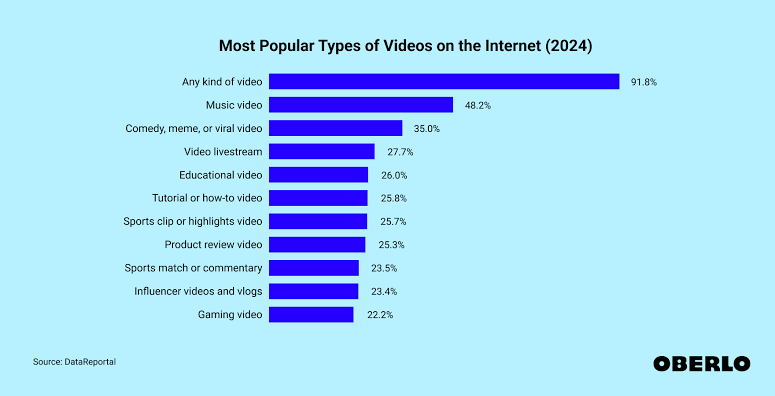 Most popular types of videos on the internet